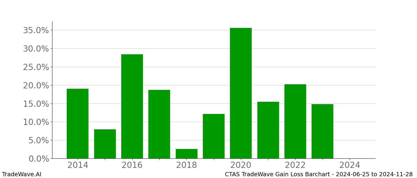 Gain/Loss barchart CTAS for date range: 2024-06-25 to 2024-11-28 - this chart shows the gain/loss of the TradeWave opportunity for CTAS buying on 2024-06-25 and selling it on 2024-11-28 - this barchart is showing 10 years of history