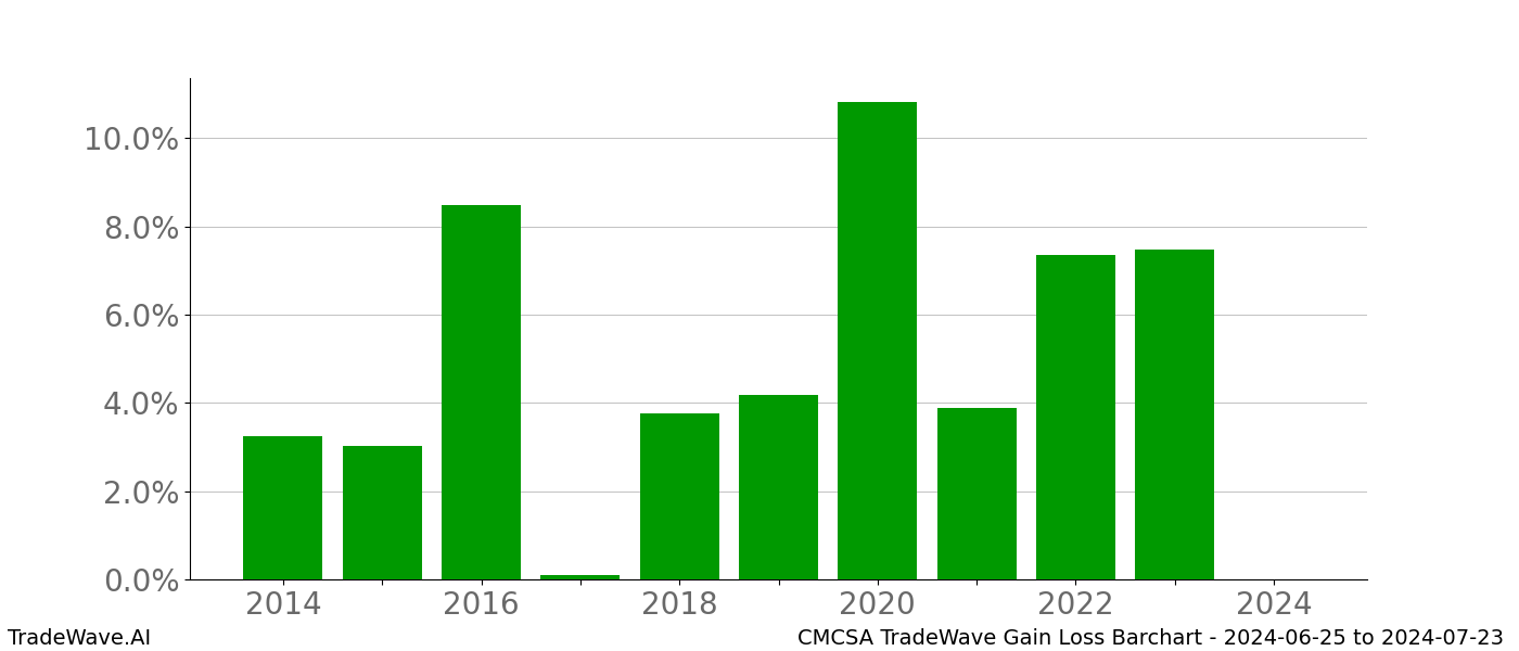 Gain/Loss barchart CMCSA for date range: 2024-06-25 to 2024-07-23 - this chart shows the gain/loss of the TradeWave opportunity for CMCSA buying on 2024-06-25 and selling it on 2024-07-23 - this barchart is showing 10 years of history