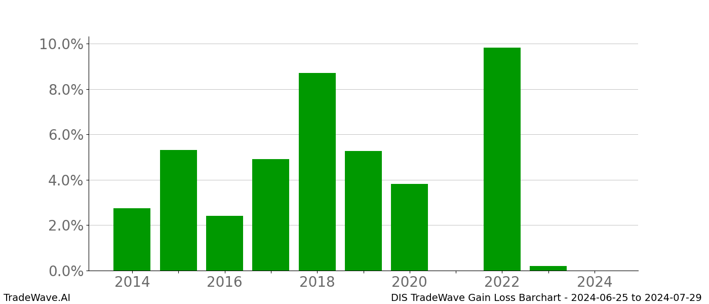 Gain/Loss barchart DIS for date range: 2024-06-25 to 2024-07-29 - this chart shows the gain/loss of the TradeWave opportunity for DIS buying on 2024-06-25 and selling it on 2024-07-29 - this barchart is showing 10 years of history