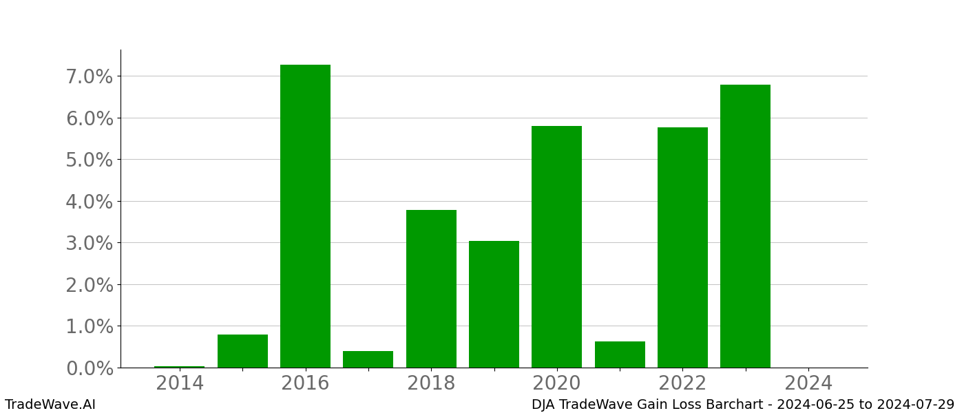 Gain/Loss barchart DJA for date range: 2024-06-25 to 2024-07-29 - this chart shows the gain/loss of the TradeWave opportunity for DJA buying on 2024-06-25 and selling it on 2024-07-29 - this barchart is showing 10 years of history