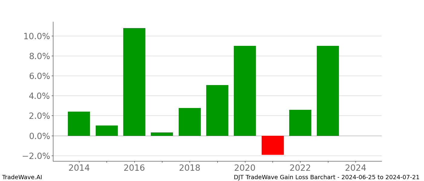 Gain/Loss barchart DJT for date range: 2024-06-25 to 2024-07-21 - this chart shows the gain/loss of the TradeWave opportunity for DJT buying on 2024-06-25 and selling it on 2024-07-21 - this barchart is showing 10 years of history