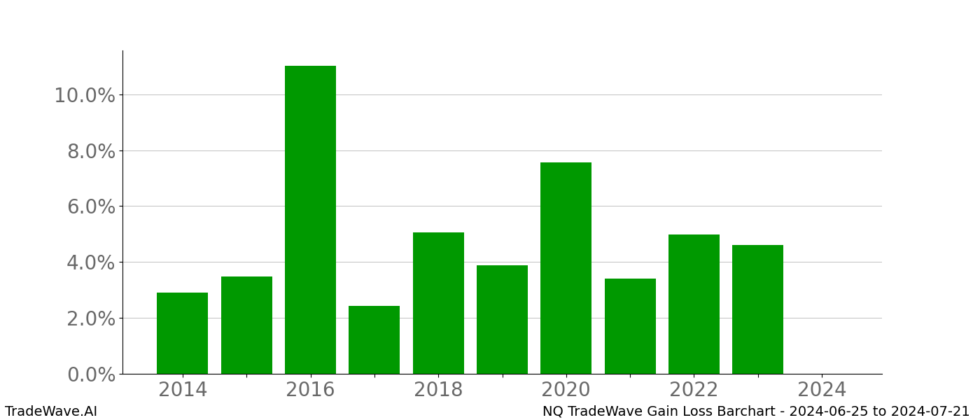 Gain/Loss barchart NQ for date range: 2024-06-25 to 2024-07-21 - this chart shows the gain/loss of the TradeWave opportunity for NQ buying on 2024-06-25 and selling it on 2024-07-21 - this barchart is showing 10 years of history