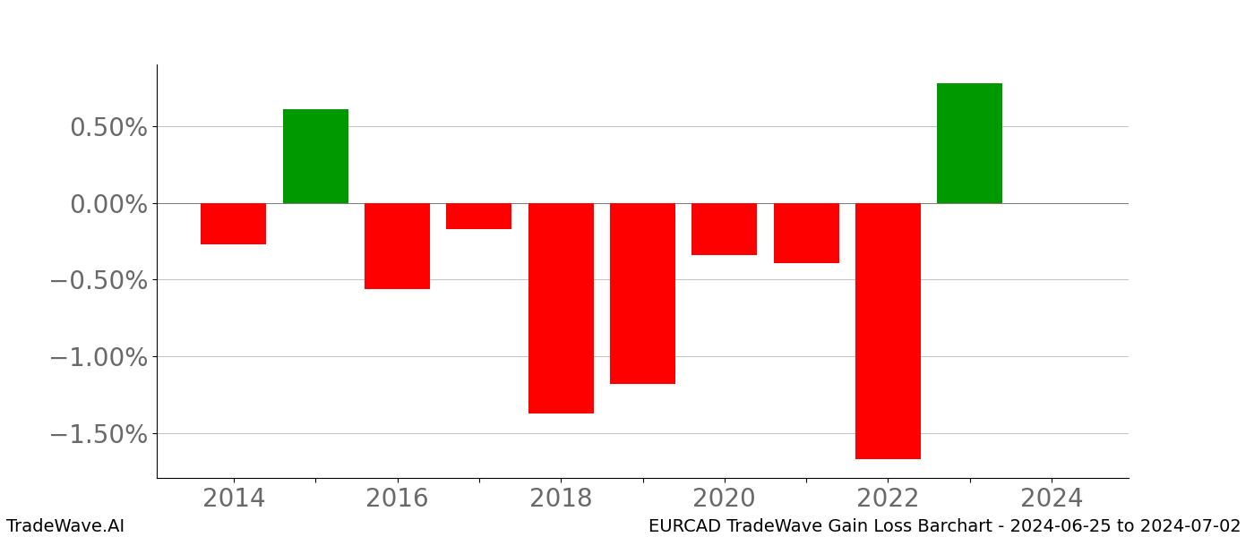 Gain/Loss barchart EURCAD for date range: 2024-06-25 to 2024-07-02 - this chart shows the gain/loss of the TradeWave opportunity for EURCAD buying on 2024-06-25 and selling it on 2024-07-02 - this barchart is showing 10 years of history