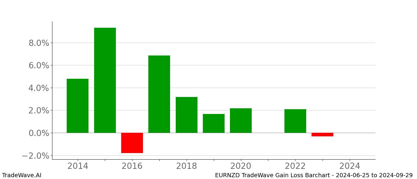 Gain/Loss barchart EURNZD for date range: 2024-06-25 to 2024-09-29 - this chart shows the gain/loss of the TradeWave opportunity for EURNZD buying on 2024-06-25 and selling it on 2024-09-29 - this barchart is showing 10 years of history