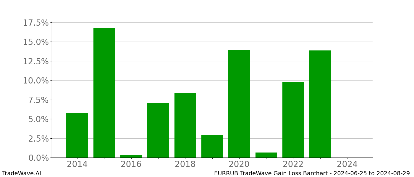 Gain/Loss barchart EURRUB for date range: 2024-06-25 to 2024-08-29 - this chart shows the gain/loss of the TradeWave opportunity for EURRUB buying on 2024-06-25 and selling it on 2024-08-29 - this barchart is showing 10 years of history