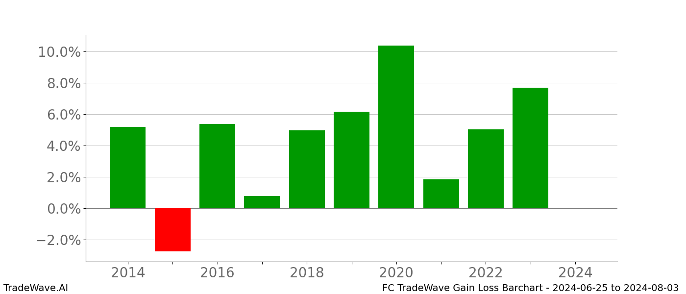 Gain/Loss barchart FC for date range: 2024-06-25 to 2024-08-03 - this chart shows the gain/loss of the TradeWave opportunity for FC buying on 2024-06-25 and selling it on 2024-08-03 - this barchart is showing 10 years of history