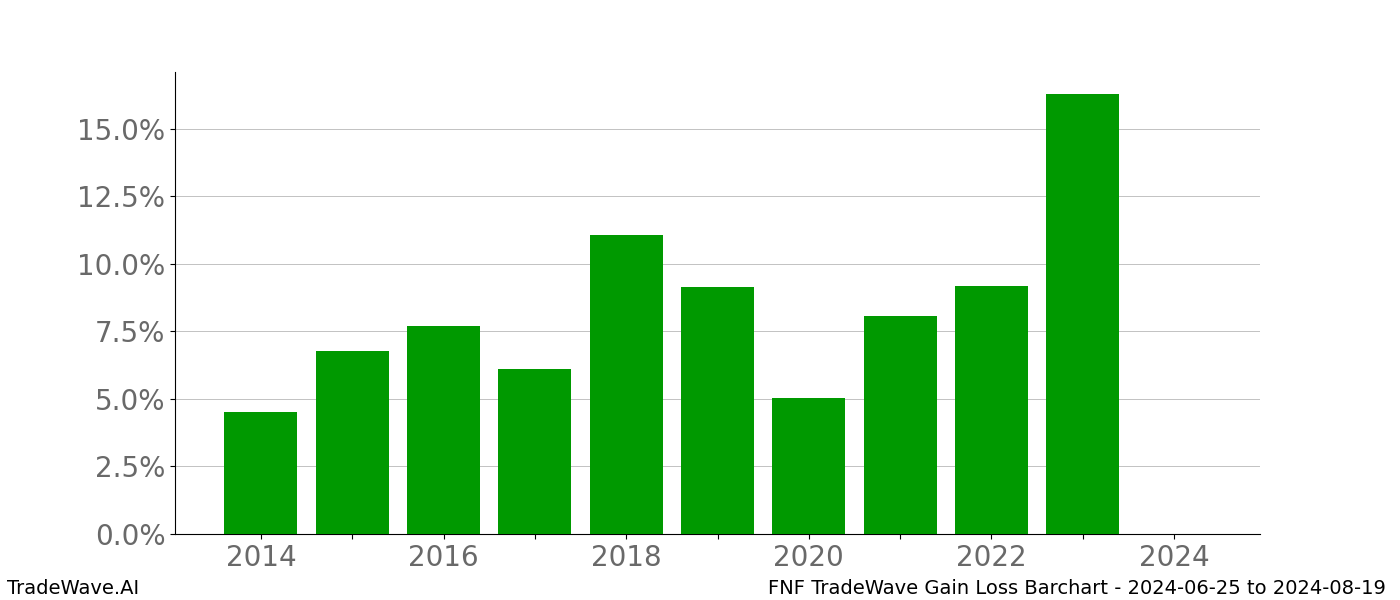 Gain/Loss barchart FNF for date range: 2024-06-25 to 2024-08-19 - this chart shows the gain/loss of the TradeWave opportunity for FNF buying on 2024-06-25 and selling it on 2024-08-19 - this barchart is showing 10 years of history
