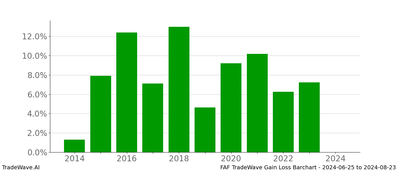 Gain/Loss barchart FAF for date range: 2024-06-25 to 2024-08-23 - this chart shows the gain/loss of the TradeWave opportunity for FAF buying on 2024-06-25 and selling it on 2024-08-23 - this barchart is showing 10 years of history