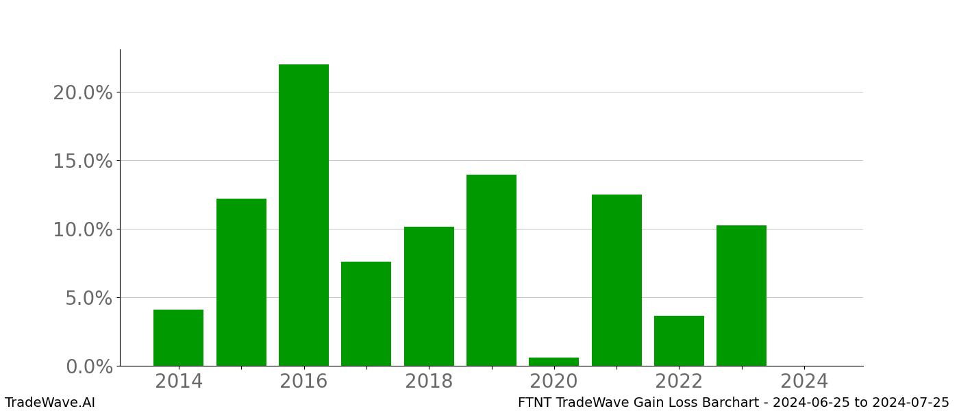 Gain/Loss barchart FTNT for date range: 2024-06-25 to 2024-07-25 - this chart shows the gain/loss of the TradeWave opportunity for FTNT buying on 2024-06-25 and selling it on 2024-07-25 - this barchart is showing 10 years of history