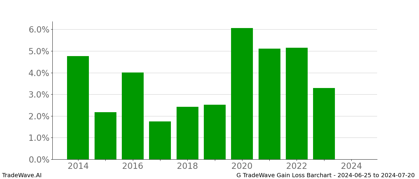 Gain/Loss barchart G for date range: 2024-06-25 to 2024-07-20 - this chart shows the gain/loss of the TradeWave opportunity for G buying on 2024-06-25 and selling it on 2024-07-20 - this barchart is showing 10 years of history