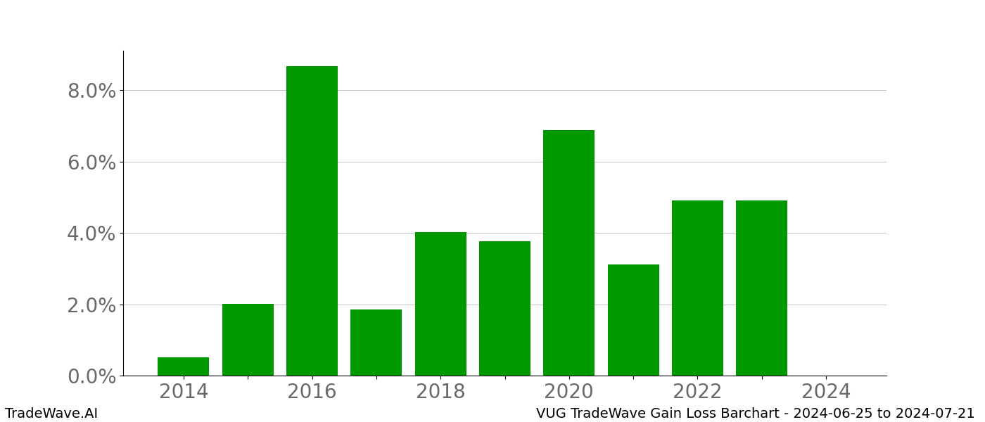 Gain/Loss barchart VUG for date range: 2024-06-25 to 2024-07-21 - this chart shows the gain/loss of the TradeWave opportunity for VUG buying on 2024-06-25 and selling it on 2024-07-21 - this barchart is showing 10 years of history