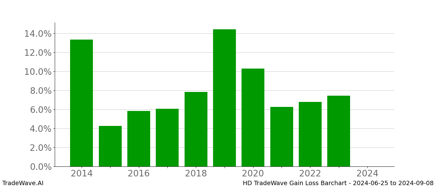 Gain/Loss barchart HD for date range: 2024-06-25 to 2024-09-08 - this chart shows the gain/loss of the TradeWave opportunity for HD buying on 2024-06-25 and selling it on 2024-09-08 - this barchart is showing 10 years of history