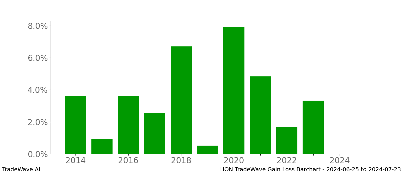 Gain/Loss barchart HON for date range: 2024-06-25 to 2024-07-23 - this chart shows the gain/loss of the TradeWave opportunity for HON buying on 2024-06-25 and selling it on 2024-07-23 - this barchart is showing 10 years of history