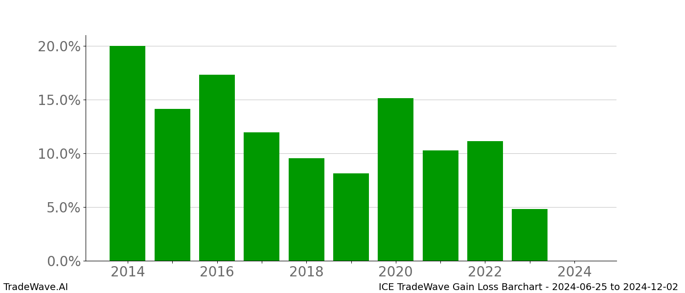 Gain/Loss barchart ICE for date range: 2024-06-25 to 2024-12-02 - this chart shows the gain/loss of the TradeWave opportunity for ICE buying on 2024-06-25 and selling it on 2024-12-02 - this barchart is showing 10 years of history