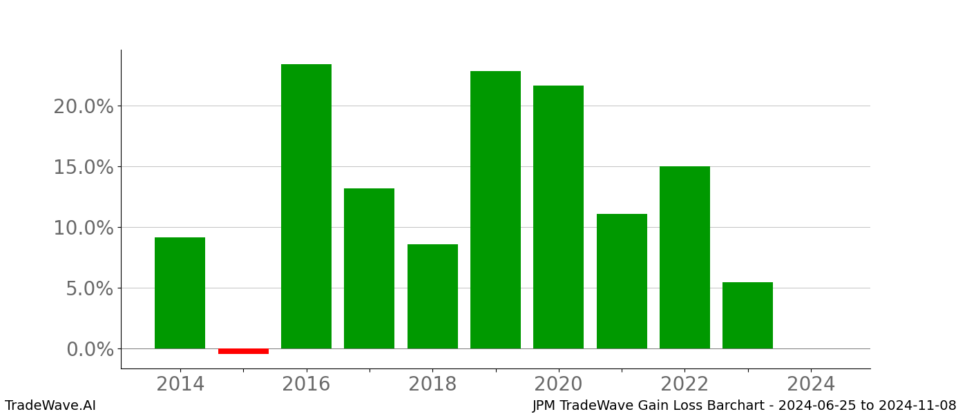 Gain/Loss barchart JPM for date range: 2024-06-25 to 2024-11-08 - this chart shows the gain/loss of the TradeWave opportunity for JPM buying on 2024-06-25 and selling it on 2024-11-08 - this barchart is showing 10 years of history