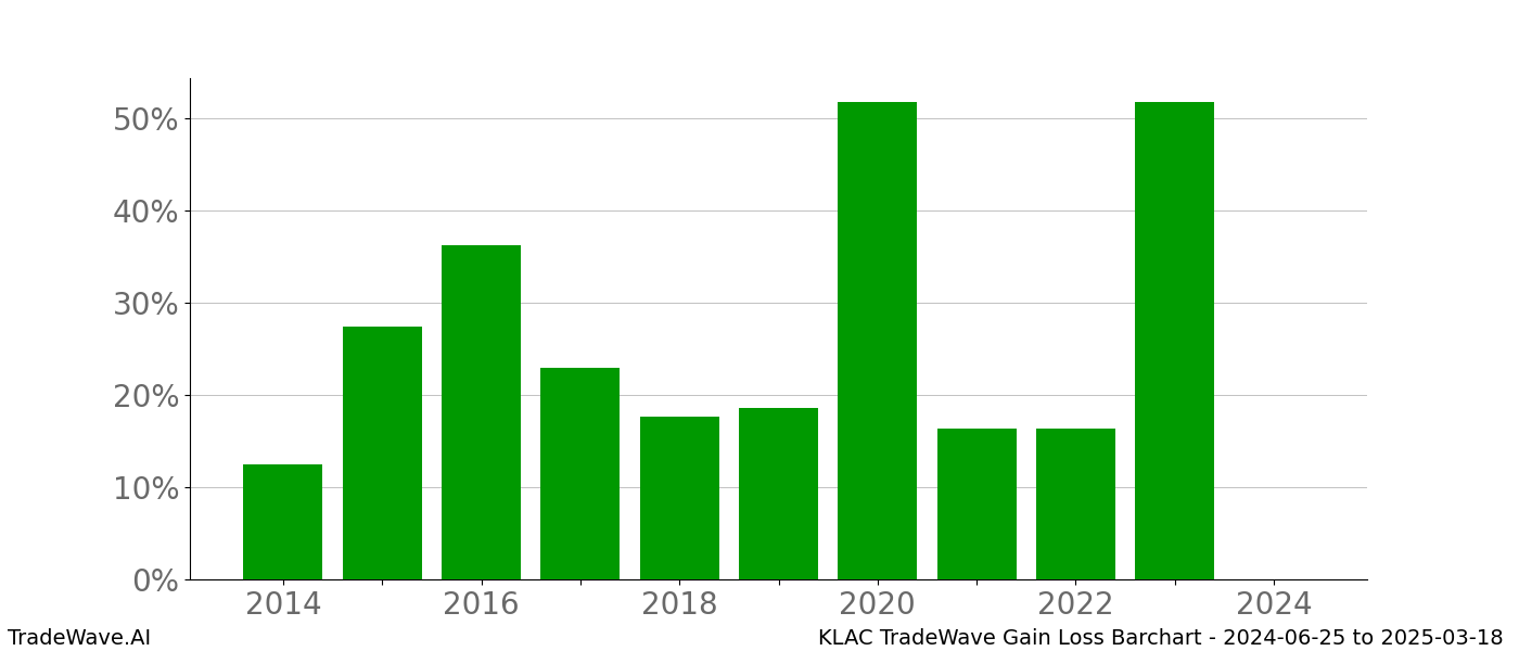 Gain/Loss barchart KLAC for date range: 2024-06-25 to 2025-03-18 - this chart shows the gain/loss of the TradeWave opportunity for KLAC buying on 2024-06-25 and selling it on 2025-03-18 - this barchart is showing 10 years of history