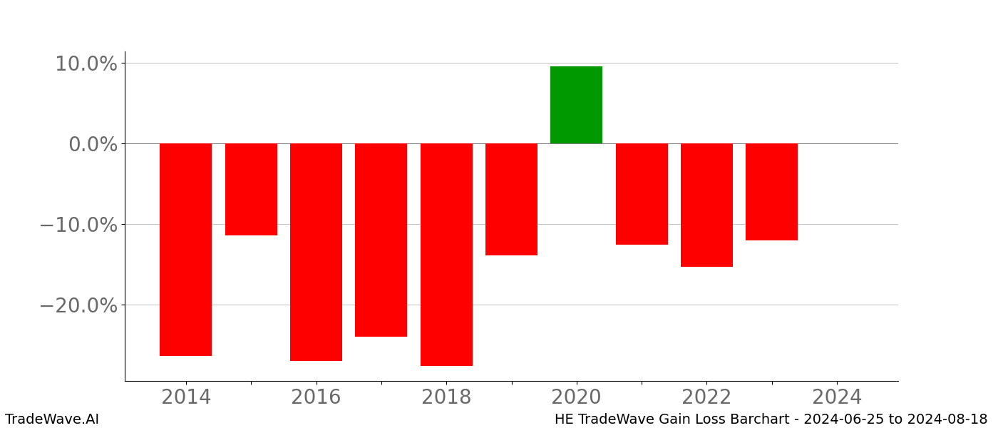 Gain/Loss barchart HE for date range: 2024-06-25 to 2024-08-18 - this chart shows the gain/loss of the TradeWave opportunity for HE buying on 2024-06-25 and selling it on 2024-08-18 - this barchart is showing 10 years of history
