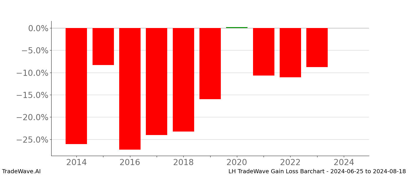 Gain/Loss barchart LH for date range: 2024-06-25 to 2024-08-18 - this chart shows the gain/loss of the TradeWave opportunity for LH buying on 2024-06-25 and selling it on 2024-08-18 - this barchart is showing 10 years of history