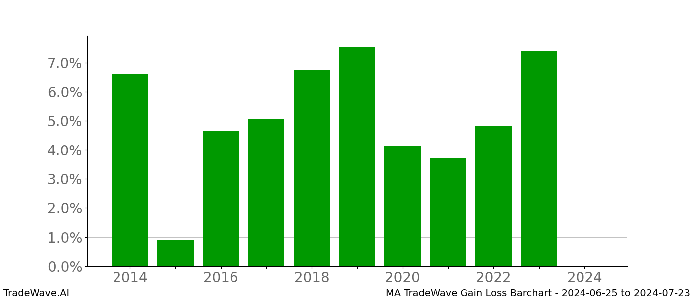 Gain/Loss barchart MA for date range: 2024-06-25 to 2024-07-23 - this chart shows the gain/loss of the TradeWave opportunity for MA buying on 2024-06-25 and selling it on 2024-07-23 - this barchart is showing 10 years of history