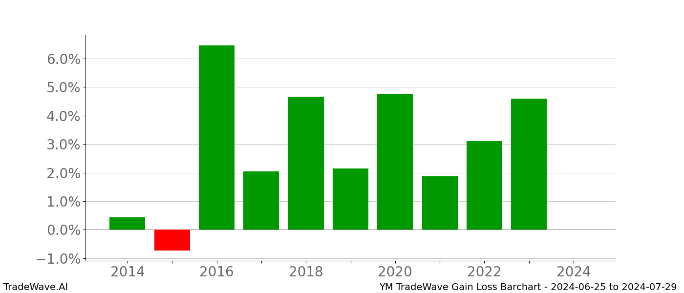 Gain/Loss barchart YM for date range: 2024-06-25 to 2024-07-29 - this chart shows the gain/loss of the TradeWave opportunity for YM buying on 2024-06-25 and selling it on 2024-07-29 - this barchart is showing 10 years of history