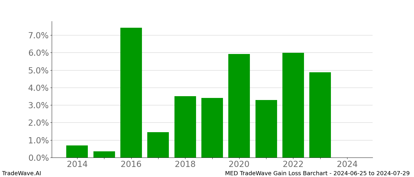 Gain/Loss barchart MED for date range: 2024-06-25 to 2024-07-29 - this chart shows the gain/loss of the TradeWave opportunity for MED buying on 2024-06-25 and selling it on 2024-07-29 - this barchart is showing 10 years of history