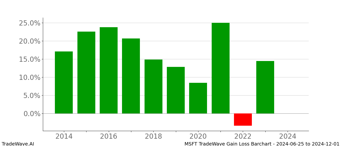 Gain/Loss barchart MSFT for date range: 2024-06-25 to 2024-12-01 - this chart shows the gain/loss of the TradeWave opportunity for MSFT buying on 2024-06-25 and selling it on 2024-12-01 - this barchart is showing 10 years of history