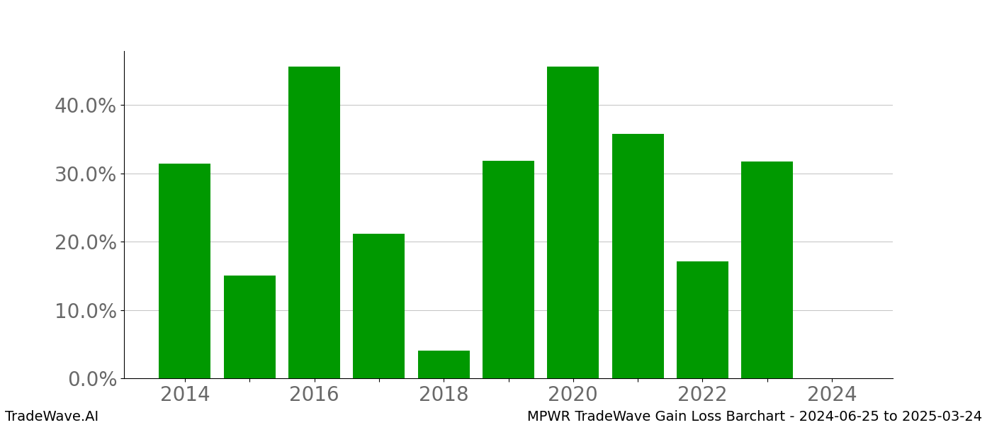 Gain/Loss barchart MPWR for date range: 2024-06-25 to 2025-03-24 - this chart shows the gain/loss of the TradeWave opportunity for MPWR buying on 2024-06-25 and selling it on 2025-03-24 - this barchart is showing 10 years of history