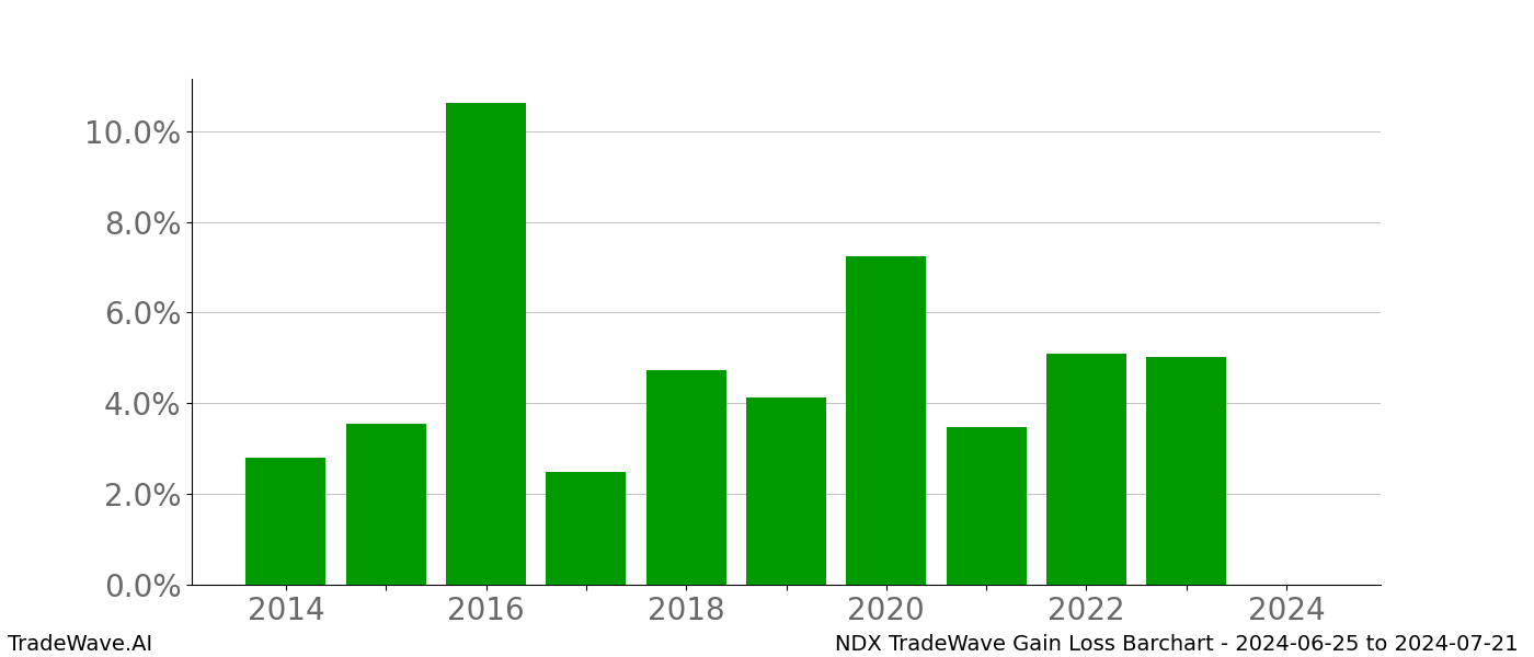 Gain/Loss barchart NDX for date range: 2024-06-25 to 2024-07-21 - this chart shows the gain/loss of the TradeWave opportunity for NDX buying on 2024-06-25 and selling it on 2024-07-21 - this barchart is showing 10 years of history