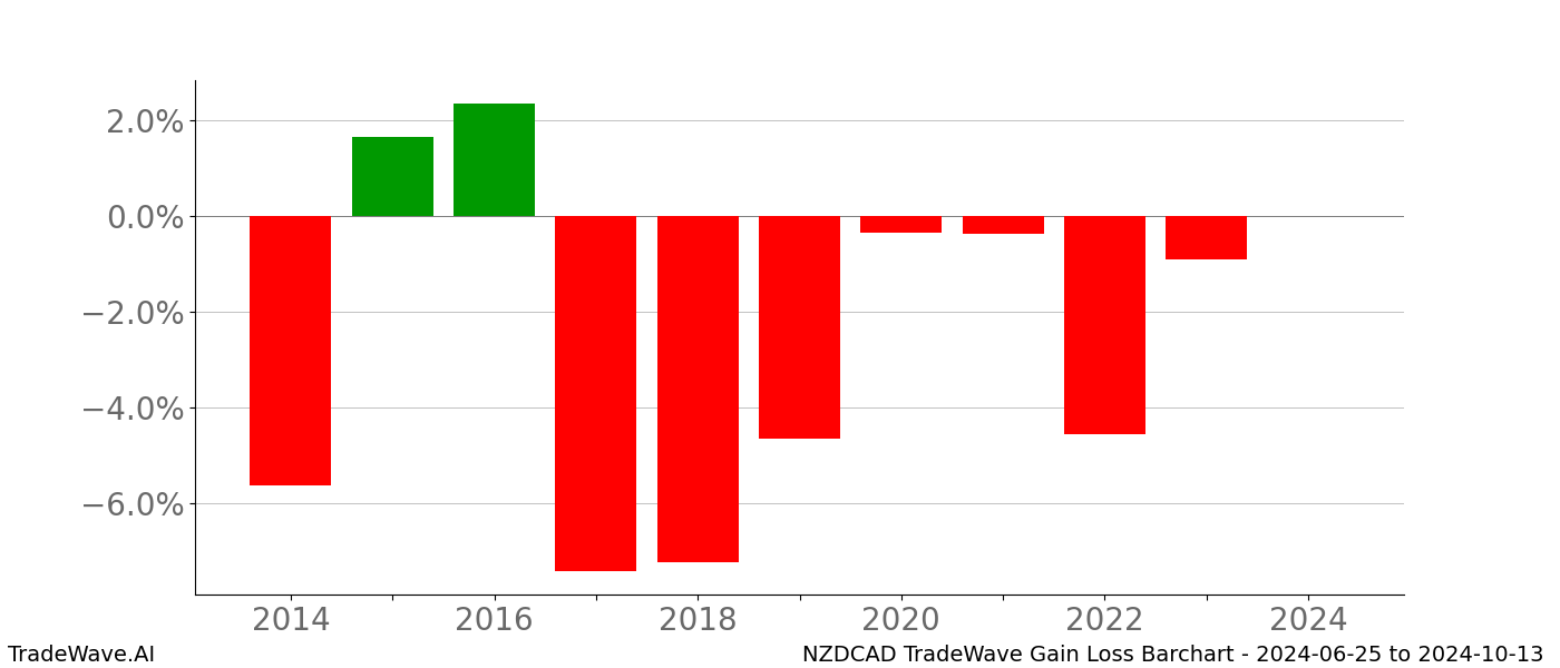 Gain/Loss barchart NZDCAD for date range: 2024-06-25 to 2024-10-13 - this chart shows the gain/loss of the TradeWave opportunity for NZDCAD buying on 2024-06-25 and selling it on 2024-10-13 - this barchart is showing 10 years of history