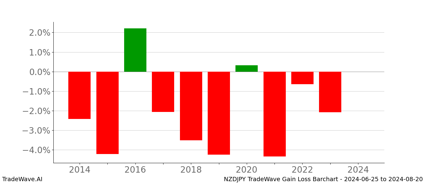 Gain/Loss barchart NZDJPY for date range: 2024-06-25 to 2024-08-20 - this chart shows the gain/loss of the TradeWave opportunity for NZDJPY buying on 2024-06-25 and selling it on 2024-08-20 - this barchart is showing 10 years of history