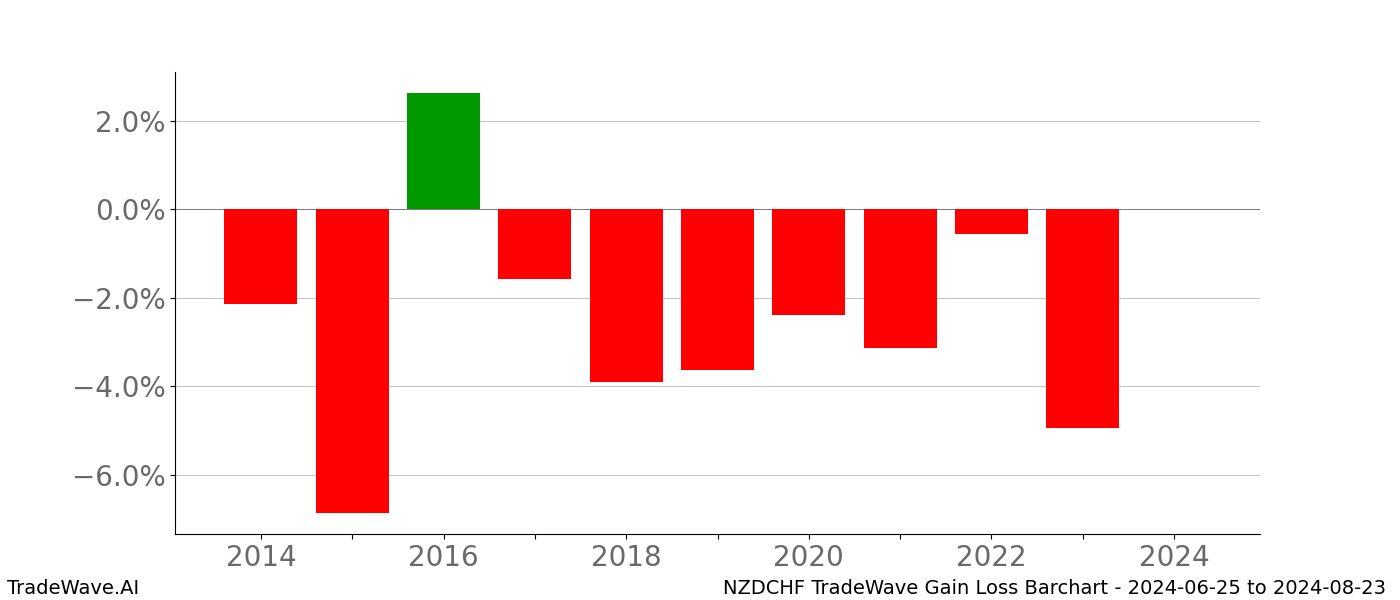 Gain/Loss barchart NZDCHF for date range: 2024-06-25 to 2024-08-23 - this chart shows the gain/loss of the TradeWave opportunity for NZDCHF buying on 2024-06-25 and selling it on 2024-08-23 - this barchart is showing 10 years of history