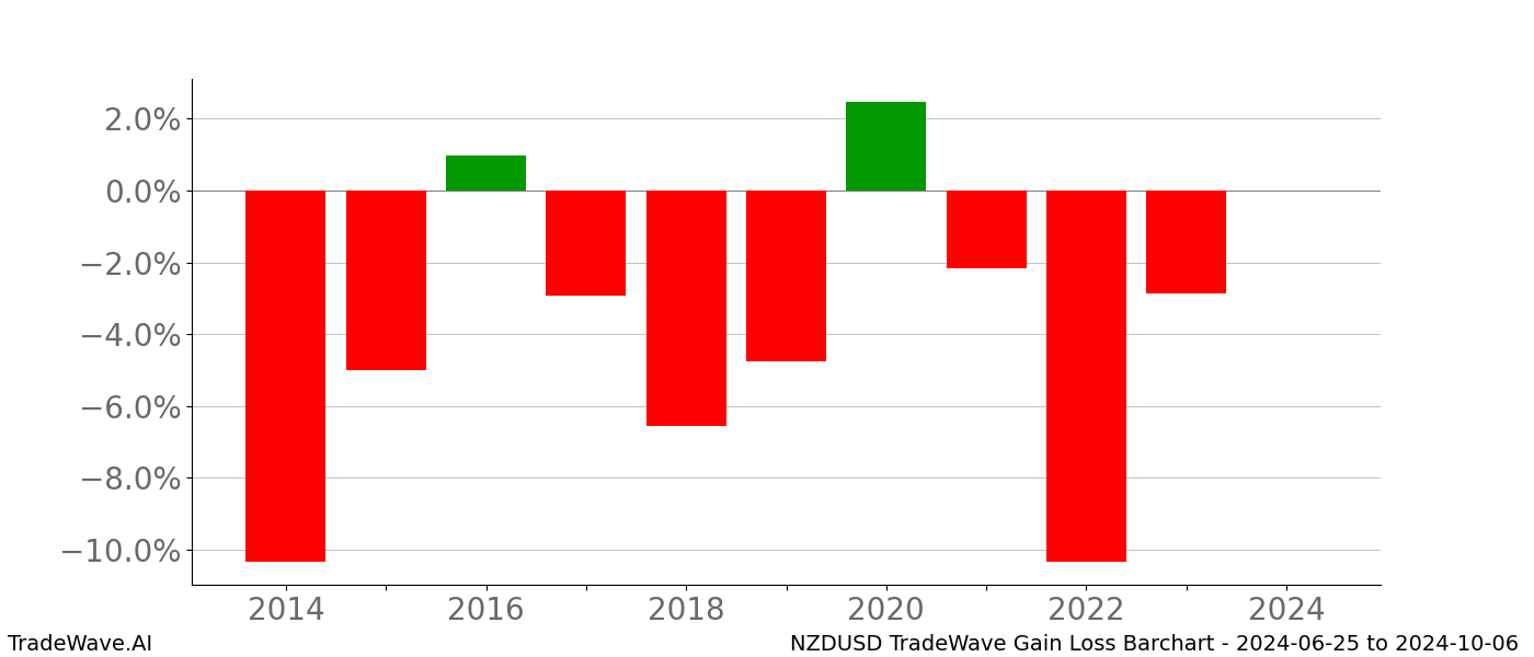 Gain/Loss barchart NZDUSD for date range: 2024-06-25 to 2024-10-06 - this chart shows the gain/loss of the TradeWave opportunity for NZDUSD buying on 2024-06-25 and selling it on 2024-10-06 - this barchart is showing 10 years of history