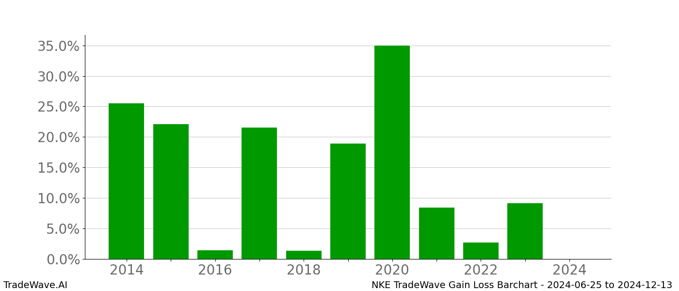 Gain/Loss barchart NKE for date range: 2024-06-25 to 2024-12-13 - this chart shows the gain/loss of the TradeWave opportunity for NKE buying on 2024-06-25 and selling it on 2024-12-13 - this barchart is showing 10 years of history