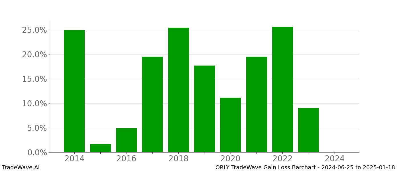 Gain/Loss barchart ORLY for date range: 2024-06-25 to 2025-01-18 - this chart shows the gain/loss of the TradeWave opportunity for ORLY buying on 2024-06-25 and selling it on 2025-01-18 - this barchart is showing 10 years of history