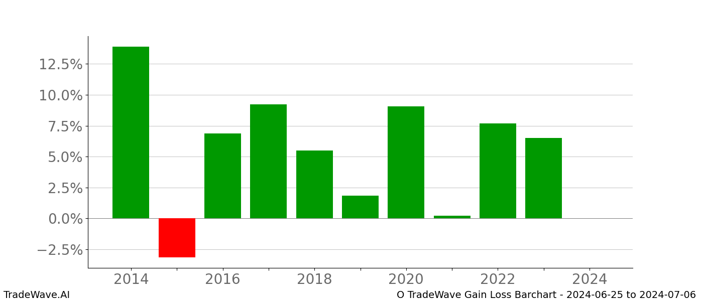 Gain/Loss barchart O for date range: 2024-06-25 to 2024-07-06 - this chart shows the gain/loss of the TradeWave opportunity for O buying on 2024-06-25 and selling it on 2024-07-06 - this barchart is showing 10 years of history