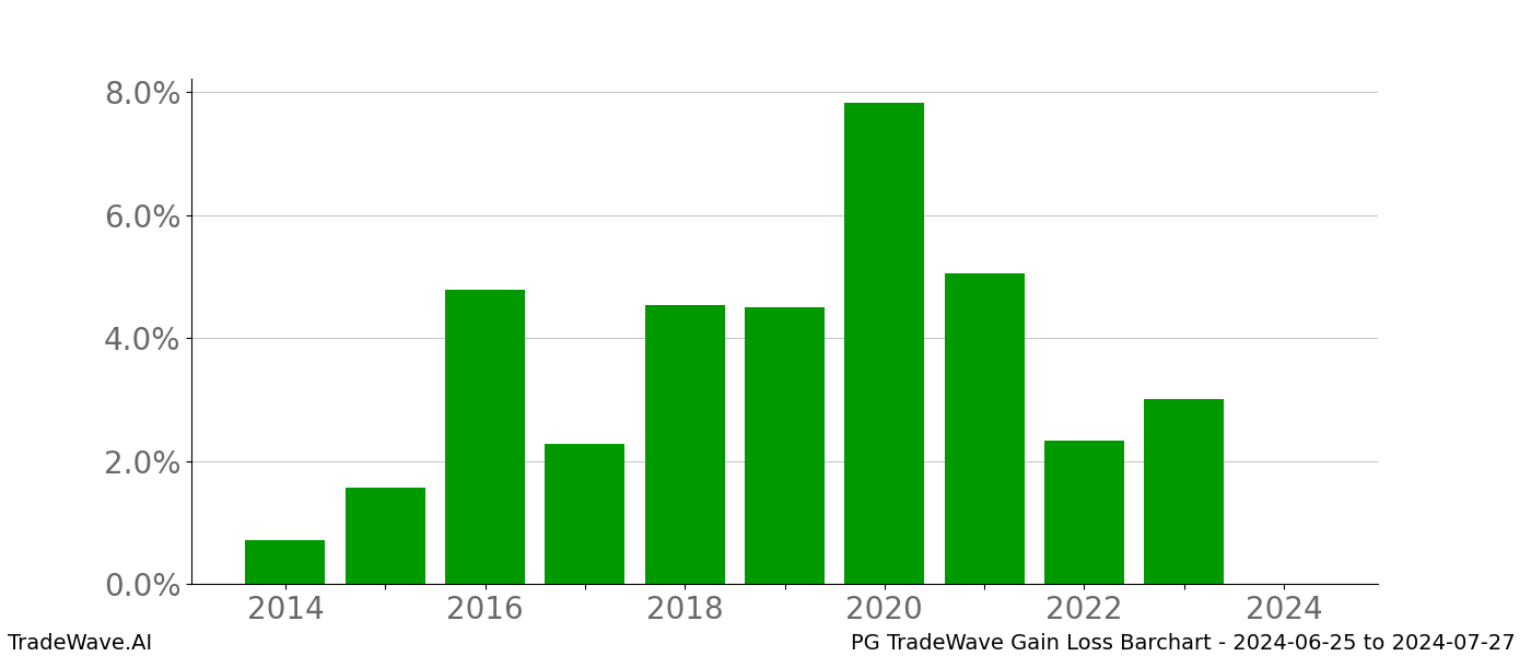 Gain/Loss barchart PG for date range: 2024-06-25 to 2024-07-27 - this chart shows the gain/loss of the TradeWave opportunity for PG buying on 2024-06-25 and selling it on 2024-07-27 - this barchart is showing 10 years of history