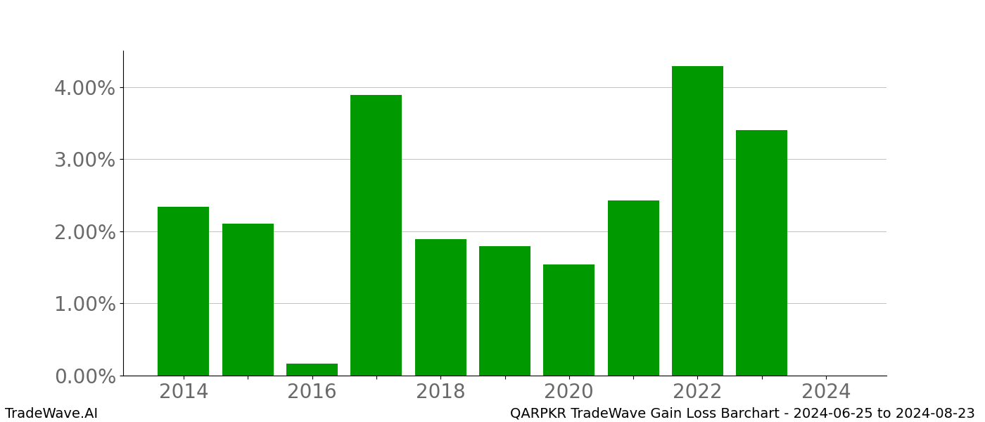 Gain/Loss barchart QARPKR for date range: 2024-06-25 to 2024-08-23 - this chart shows the gain/loss of the TradeWave opportunity for QARPKR buying on 2024-06-25 and selling it on 2024-08-23 - this barchart is showing 10 years of history