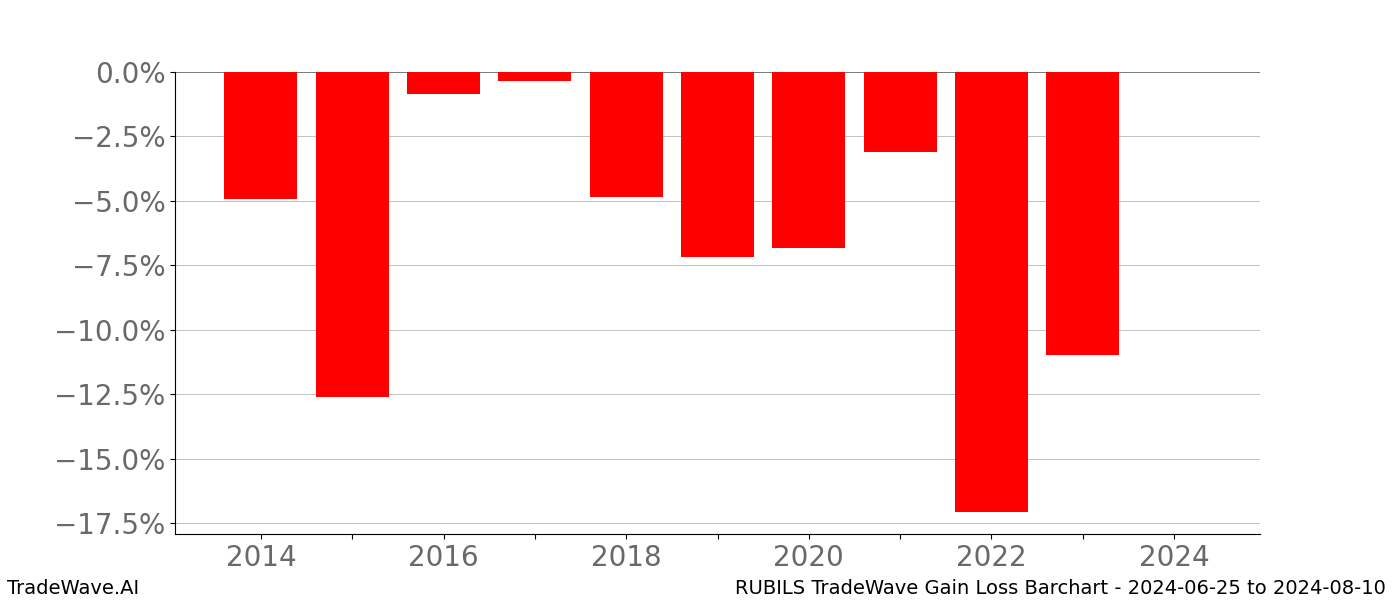 Gain/Loss barchart RUBILS for date range: 2024-06-25 to 2024-08-10 - this chart shows the gain/loss of the TradeWave opportunity for RUBILS buying on 2024-06-25 and selling it on 2024-08-10 - this barchart is showing 10 years of history