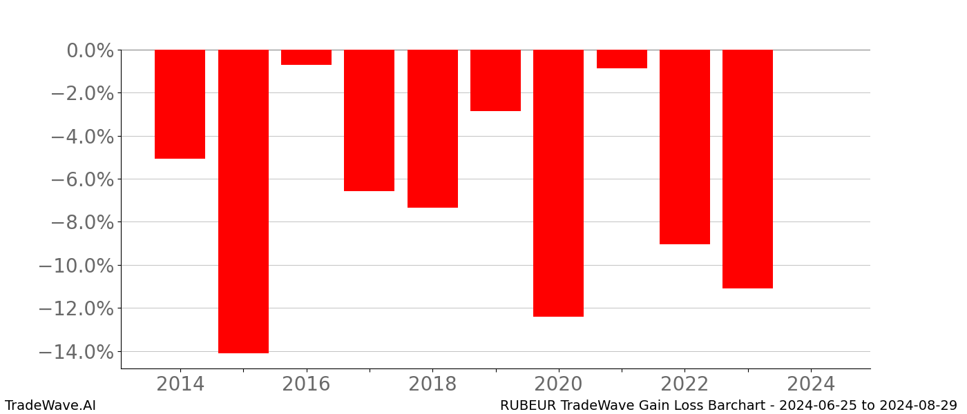Gain/Loss barchart RUBEUR for date range: 2024-06-25 to 2024-08-29 - this chart shows the gain/loss of the TradeWave opportunity for RUBEUR buying on 2024-06-25 and selling it on 2024-08-29 - this barchart is showing 10 years of history