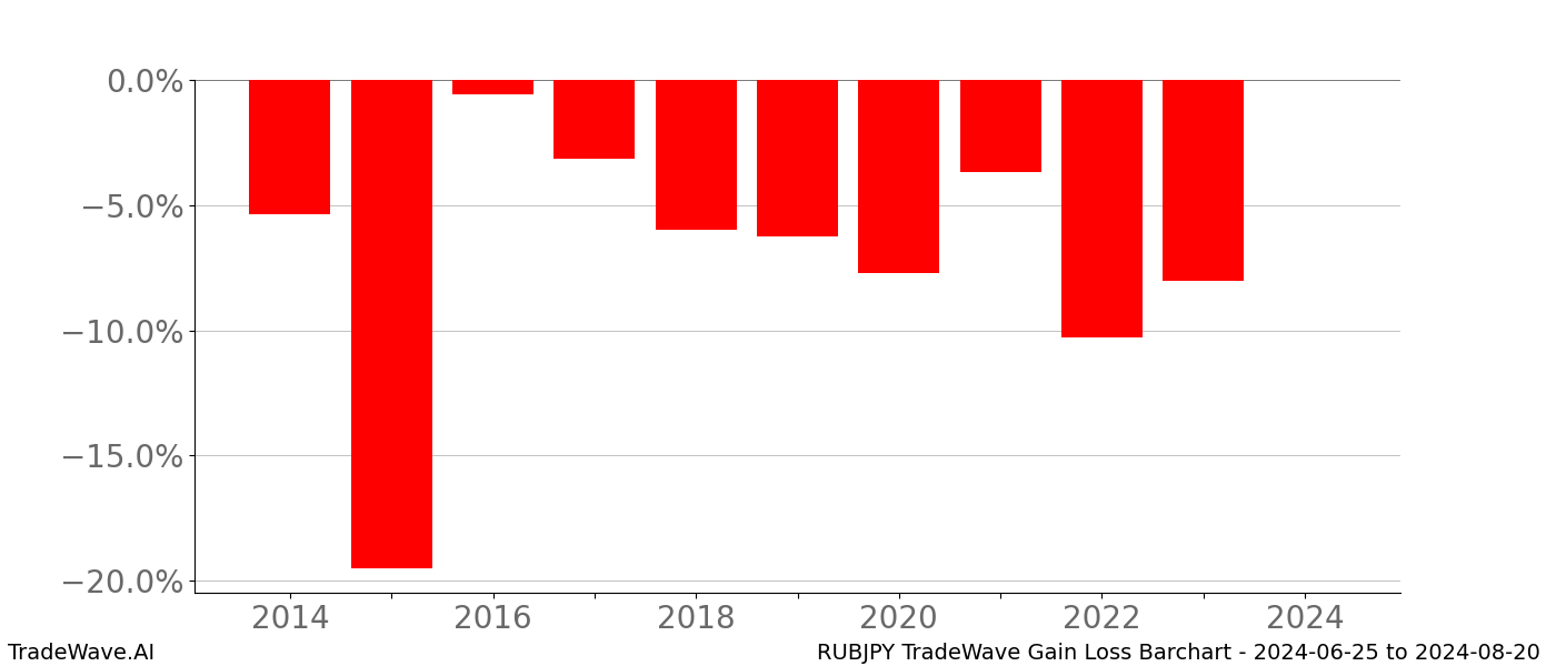 Gain/Loss barchart RUBJPY for date range: 2024-06-25 to 2024-08-20 - this chart shows the gain/loss of the TradeWave opportunity for RUBJPY buying on 2024-06-25 and selling it on 2024-08-20 - this barchart is showing 10 years of history