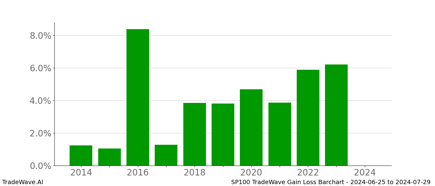 Gain/Loss barchart SP100 for date range: 2024-06-25 to 2024-07-29 - this chart shows the gain/loss of the TradeWave opportunity for SP100 buying on 2024-06-25 and selling it on 2024-07-29 - this barchart is showing 10 years of history