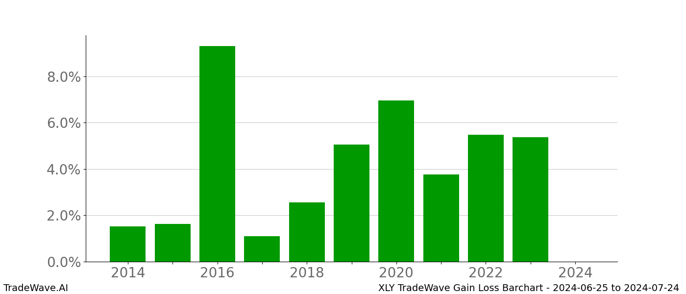 Gain/Loss barchart XLY for date range: 2024-06-25 to 2024-07-24 - this chart shows the gain/loss of the TradeWave opportunity for XLY buying on 2024-06-25 and selling it on 2024-07-24 - this barchart is showing 10 years of history