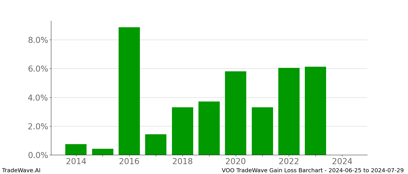 Gain/Loss barchart VOO for date range: 2024-06-25 to 2024-07-29 - this chart shows the gain/loss of the TradeWave opportunity for VOO buying on 2024-06-25 and selling it on 2024-07-29 - this barchart is showing 10 years of history