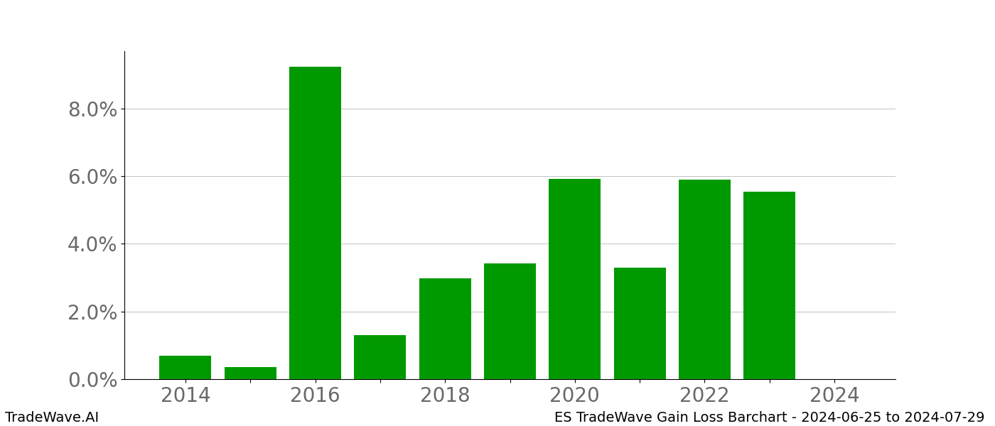 Gain/Loss barchart ES for date range: 2024-06-25 to 2024-07-29 - this chart shows the gain/loss of the TradeWave opportunity for ES buying on 2024-06-25 and selling it on 2024-07-29 - this barchart is showing 10 years of history