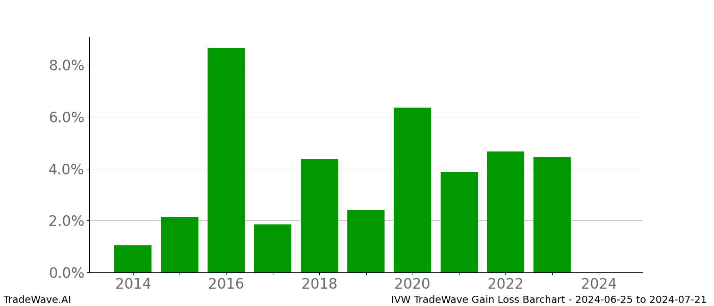 Gain/Loss barchart IVW for date range: 2024-06-25 to 2024-07-21 - this chart shows the gain/loss of the TradeWave opportunity for IVW buying on 2024-06-25 and selling it on 2024-07-21 - this barchart is showing 10 years of history