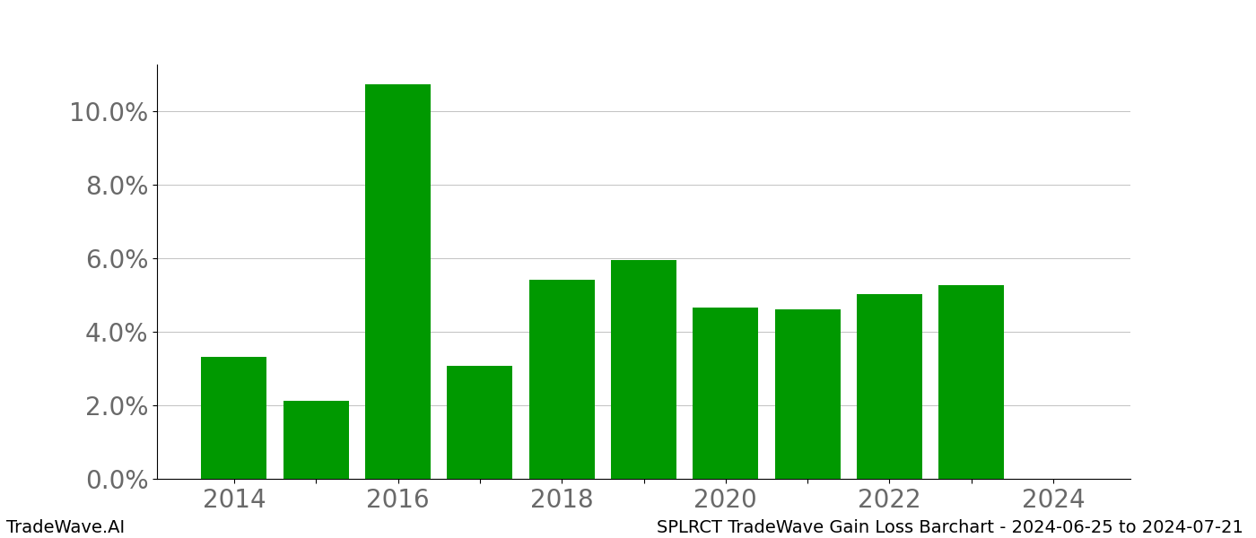 Gain/Loss barchart SPLRCT for date range: 2024-06-25 to 2024-07-21 - this chart shows the gain/loss of the TradeWave opportunity for SPLRCT buying on 2024-06-25 and selling it on 2024-07-21 - this barchart is showing 10 years of history