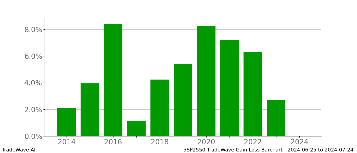 Gain/Loss barchart 5SP2550 for date range: 2024-06-25 to 2024-07-24 - this chart shows the gain/loss of the TradeWave opportunity for 5SP2550 buying on 2024-06-25 and selling it on 2024-07-24 - this barchart is showing 10 years of history