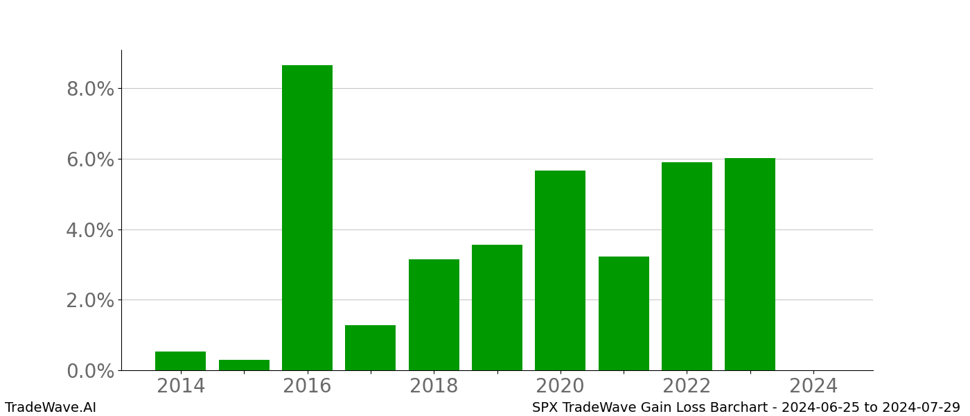 Gain/Loss barchart SPX for date range: 2024-06-25 to 2024-07-29 - this chart shows the gain/loss of the TradeWave opportunity for SPX buying on 2024-06-25 and selling it on 2024-07-29 - this barchart is showing 10 years of history