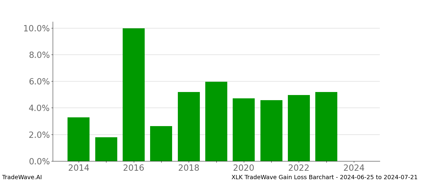 Gain/Loss barchart XLK for date range: 2024-06-25 to 2024-07-21 - this chart shows the gain/loss of the TradeWave opportunity for XLK buying on 2024-06-25 and selling it on 2024-07-21 - this barchart is showing 10 years of history