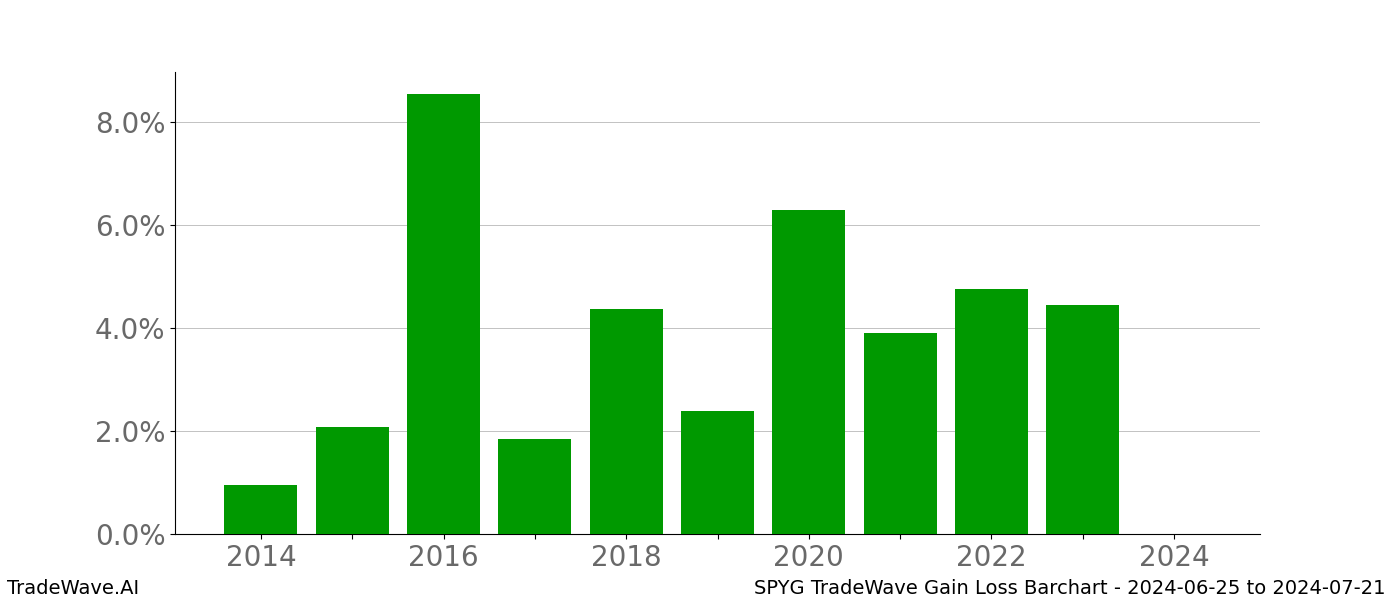 Gain/Loss barchart SPYG for date range: 2024-06-25 to 2024-07-21 - this chart shows the gain/loss of the TradeWave opportunity for SPYG buying on 2024-06-25 and selling it on 2024-07-21 - this barchart is showing 10 years of history